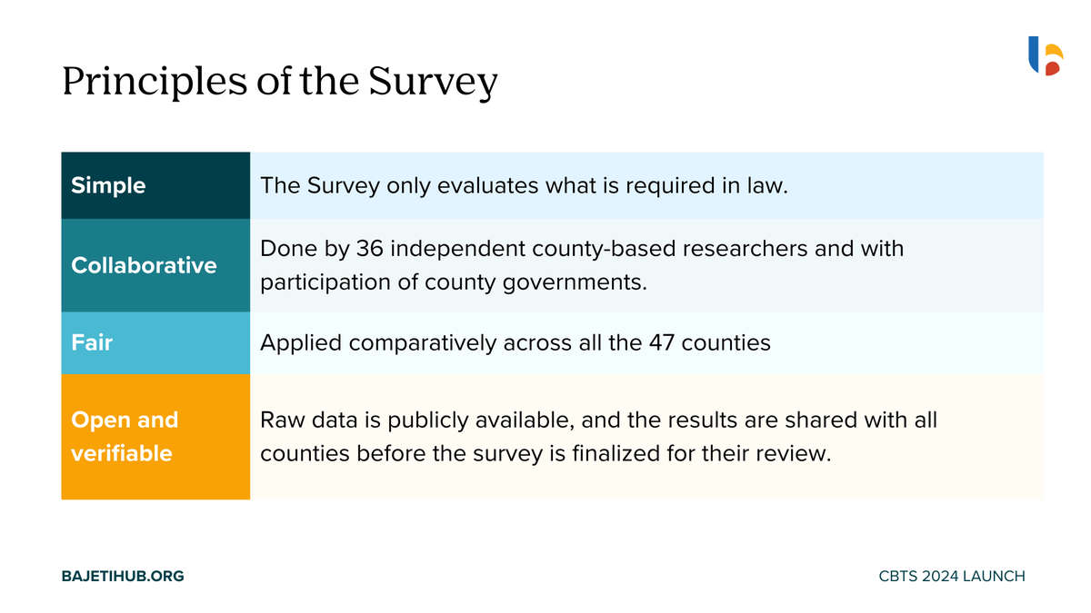 bajeti_hub's tweet photo. The #CTBS is anchored in the principles of simplicity, fairness, collaborativeness and openness.
The methodology of the survey assesses the availability and comprehensiveness of budget documents.
#OpenBudgets #OpenDialogue #CBTS2024 #BudgetTransparency #OpenGovernance https://t.co/gcvF7n9tmd