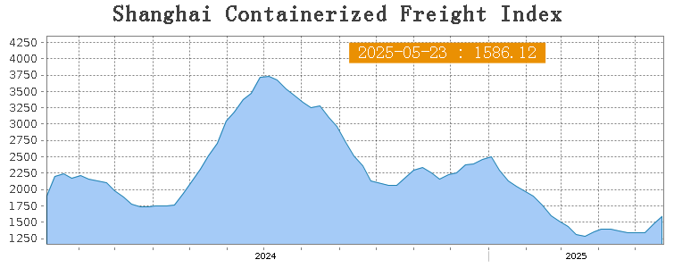 🇨🇳Shanghai Containerized Freight Index jumped by 7.2% w/w to 1,586.12. 
$SCFI #Shipping #Shanghai #China