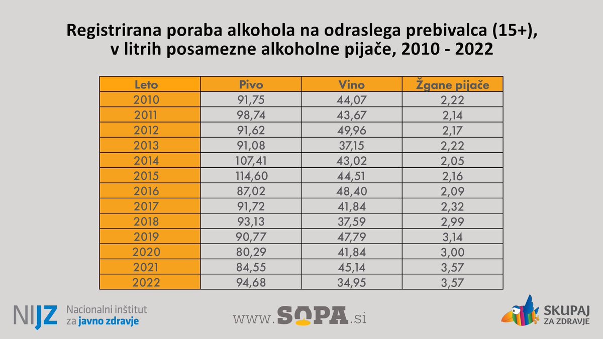 Če ste blizu Kopra - še je čas za udeležbo :)

Ne "fun facts" glede alkohola v SLO:

- registrirana poraba je 2023 znašala 9,7 l ČISTEGA alkohola na prebivalca 15+ let
- vsak dan umreta vsaj 2 osebi zaradi vzrokov neposredno povezanih s pitjem alkohola 

Več podatkov spodaj: