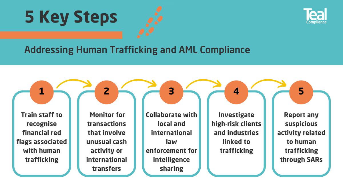 5 Key Steps - Addressing Human Trafficking &amp; AML Compliance

Human trafficking is a serious crime often involving money laundering and AML compliance often plays a key role in fighting it. Do you have the right measures in place?

Want help? loom.ly/eoHPNYk
#AMLCompliance