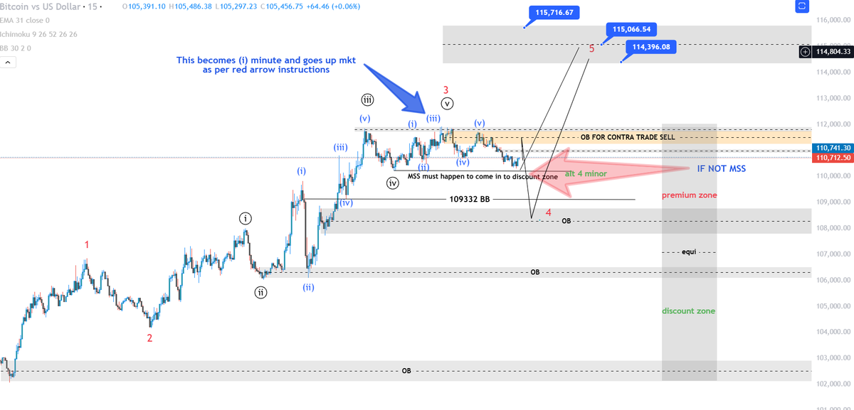 niftytargets's tweet photo. #BTCUSD #elliotwave #smc #itcconcept https://t.co/FGaewd3H8X