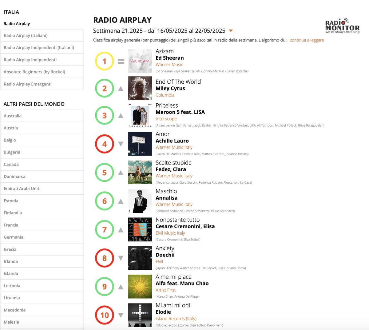 RadioAirplay_it's tweet photo. #airplay #chart I 10 singoli della settimana più ascoltati in #radio (Week 21.2025)

#1 #Azizam di @edsheeran 
#2 #EndOfTheWorld di @MileyCyrus 
#3 #Princeless dei @maroon5 ft #LISA 

Dati #radiomonitor
#Top40 https://t.co/UGzyx3eWWT https://t.co/cHSjGqBj87