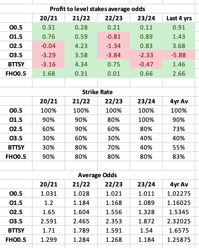 Last day of the <a href="/premierleague/">Premier League</a> picks from <a href="/seeley_nigel/">Nigel Seeley</a> <a href="/_Jack_Wright/">Jack Wright</a> for <a href="/BecauseWeWin/">Betting Weekly Studios</a>... 

...and a reminder that betting O2.5 goals doesn't always pay on MW38...

#EPL #Overs #soccerbetting #vegas #gamblingX 

youtu.be/BDJBBOFUSKI?si… via <a href="/YouTube/">YouTube</a>