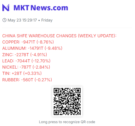 #CHINA SHFE WAREHOUSE CHANGES (WEEKLY UPDATE):
#COPPER: -9,471T (-8.76%)📉
#ALUMINUM: -1,4791T (-9.48%)📉
#ZINC: -2,278T (-4.91%)
#LEAD: -7,044T (-12.70%)📉
#NICKEL: -787T (-2.84%)
#TIN: +28T (+0.33%)
#RUBBER: -560T (-0.27%) 
mktnews.com/flashDetail.ht…