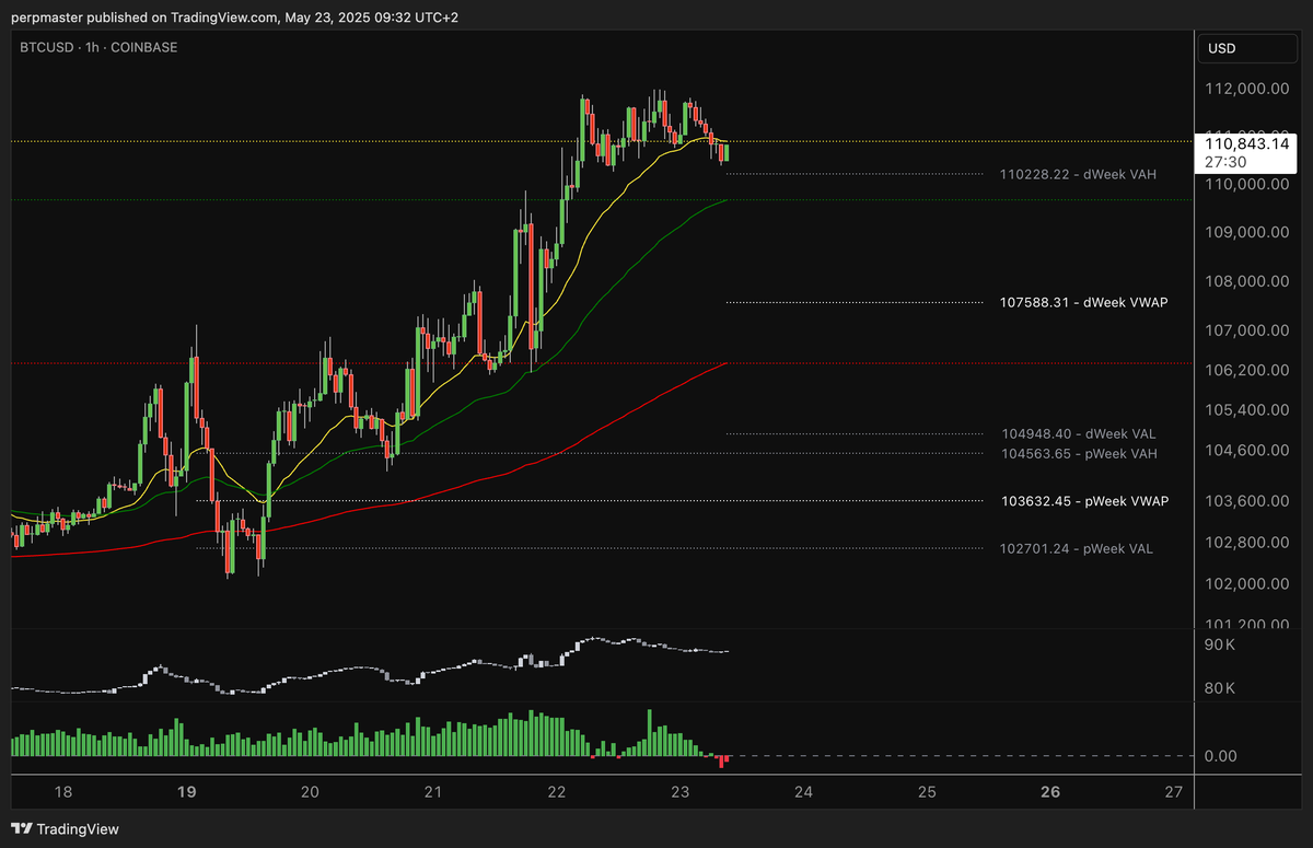 What’s Next for BTC?

Since early May, $BTC has been exhibiting a strong recovery trend, with the primary driver remaining a steady inflow of capital into spot ETFs. The latest data shows that between May 13 and May 22, over $3.3 billion flowed into the market via IBIT, FBTC, and