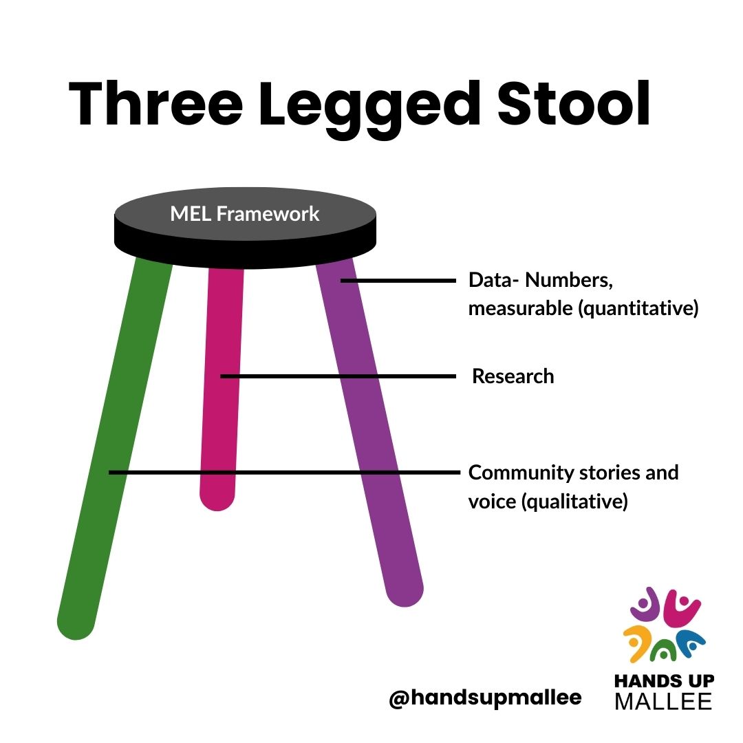Is evidence-based work really evidence-based if it lacks community expertise?

Some place-based approaches use data OR community voice OR research. We combine them like a three-legged stool – community expertise, local data and research.

Community voice is equal to data and