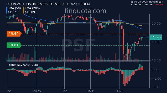 FinQuota's tweet image. Would Cohen &amp;amp; Steers ever consider adding a splash of humor to their financial statements? 😂📄

Source: finquota.com/PSF/

#InvestmentStrategy #FundPerformance #DividendIncome #WealthBuilding #preferred #instahistory
