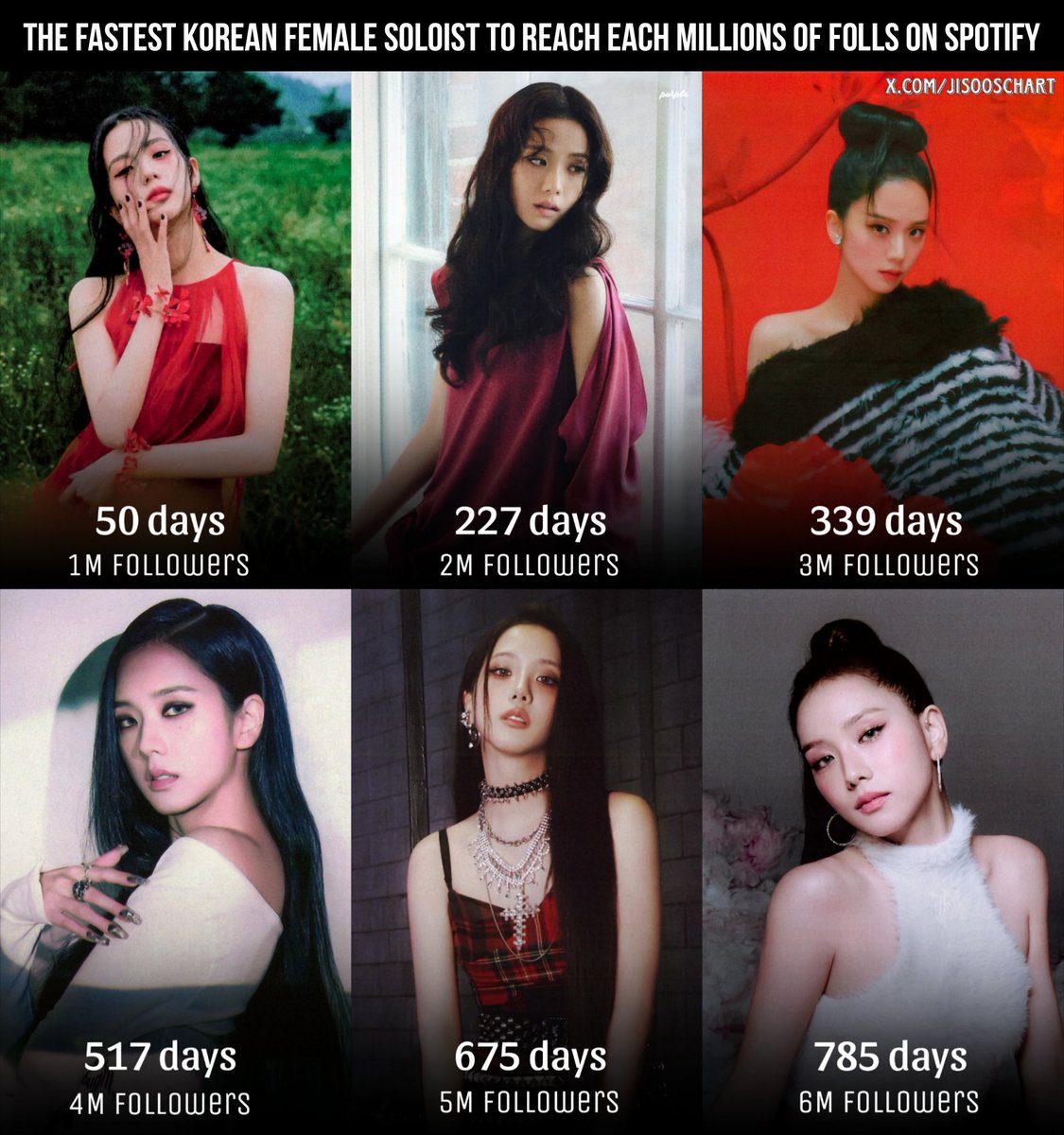JISOO is the FASTEST Korean female soloist to reach each millions of followers (~6M) on Spotify.