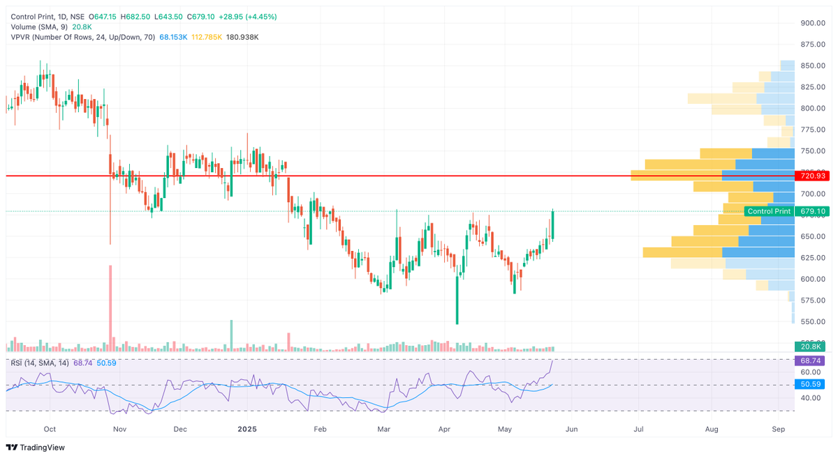 Aniket_Mazumdar's tweet image. #CONTROLPRINT Looks good here 
#stocks #StocksToWatch