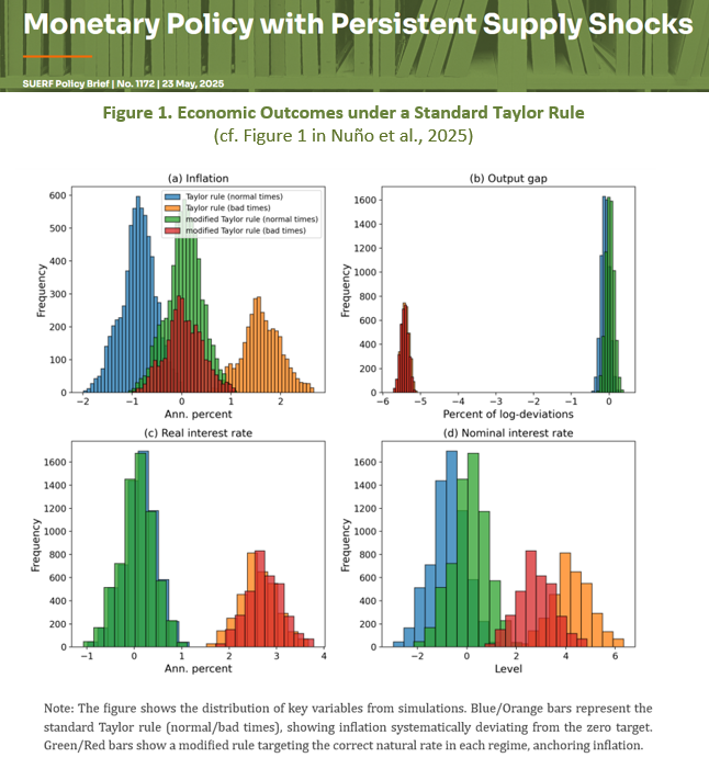 SUERF - The European Money and Finance Forum (@suerf_org) on Twitter photo #SUERFpolicybrief “#MonetaryPolicy with Persistent #Supply Shocks" by <a href="/NunoGalo/">Galo Nuño</a> (<a href="/BancoDeEspana/">Banco de España</a>), <a href="/PhilippJRenner/">Philipp Renner</a> (University of Lancaster), and <a href="/comp_simon/">Simon Scheidegger</a> (University of Lausanne)
#DeepLearning
📄tinyurl.com/ytafcju9 #SUERFpolicybrief “#MonetaryPolicy with Persistent #Supply Shocks" by <a href="/NunoGalo/">Galo Nuño</a> (<a href="/BancoDeEspana/">Banco de España</a>), <a href="/PhilippJRenner/">Philipp Renner</a> (University of Lancaster), and <a href="/comp_simon/">Simon Scheidegger</a> (University of Lausanne)
#DeepLearning
📄tinyurl.com/ytafcju9