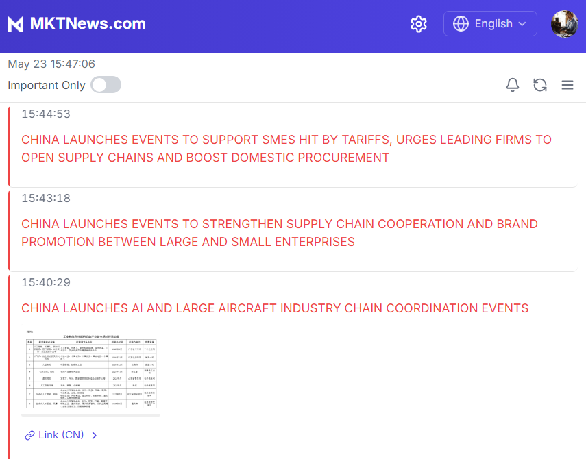 🇨🇳#CHINA LAUNCHES AI AND LARGE AIRCRAFT INDUSTRY CHAIN COORDINATION EVENTS, TO STRENGTHEN SUPPLY CHAIN COOPERATION AND BRAND PROMOTION BETWEEN LARGE AND SMALL ENTERPRISES.
#CHINA $SHCOMP $SSEC $ASHR $HSI $KWEB $FXI $HXC $DRAG $YINN $YANG <a href="/MKTNews24/">MKTNews</a>
mktnews.com/flashDetail.ht…