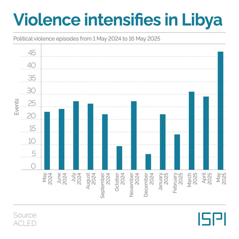 MEDialogues's tweet image. On 12 March 2025, the killing of Abdelghani al-Kikli, known as ‘Ghnewa’, leader of the SSA militia, triggered a spiral of violence not seen in years in the capital. Are we witnessing a turning point in the Libyan crisis?
#MEDThisWeek → ispionline.it/en/publication…