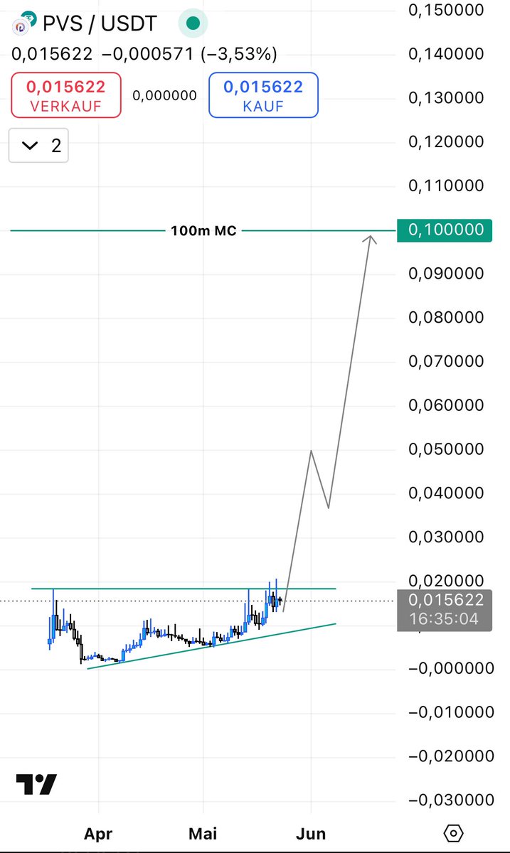 hodlandgo's tweet image. $PVS
The breakout will be huge. My short-term next target is 100m. After that we load up for 500m and 1B.
If the catalysts are tuned correctly, we could end up at the top of the bull run at 3-5B.
Let's see what move @PVT_Paraverse presents next.
#ParaverseArc