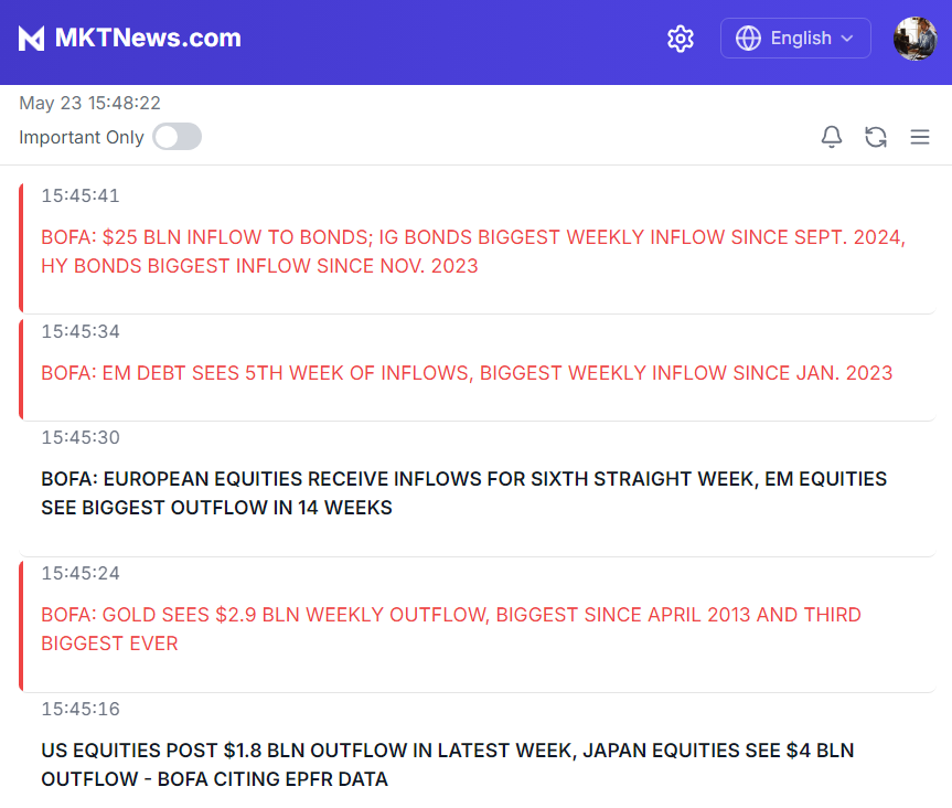 BOFA: #GOLD SEES $2.9 BLN WEEKLY OUTFLOW, BIGGEST SINCE APRIL 2013 AND THIRD BIGGEST EVER

US EQUITIES POST $1.8 BLN OUTFLOW IN LATEST WEEK, JAPAN EQUITIES SEE $4 BLN OUTFLOW

EM DEBT SEES 5TH WEEK OF INFLOWS, BIGGEST WEEKLY INFLOW SINCE JAN. 2023

$25 BLN INFLOW TO BONDS; IG