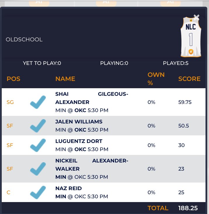 OLDSCHOOL takes down the 5-22 contest with a fantastic team. Congratulations! #dfs #altcoins play at nocostfantasysports.com