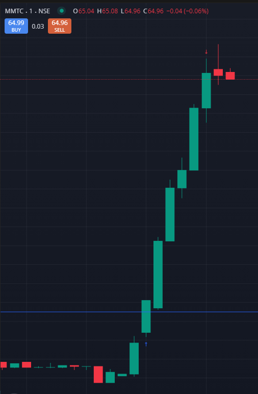 Breakout_trades's tweet image. Suhaana Safar aur ye mausam hasiiiiiii 
#MMTC 😉😉😉