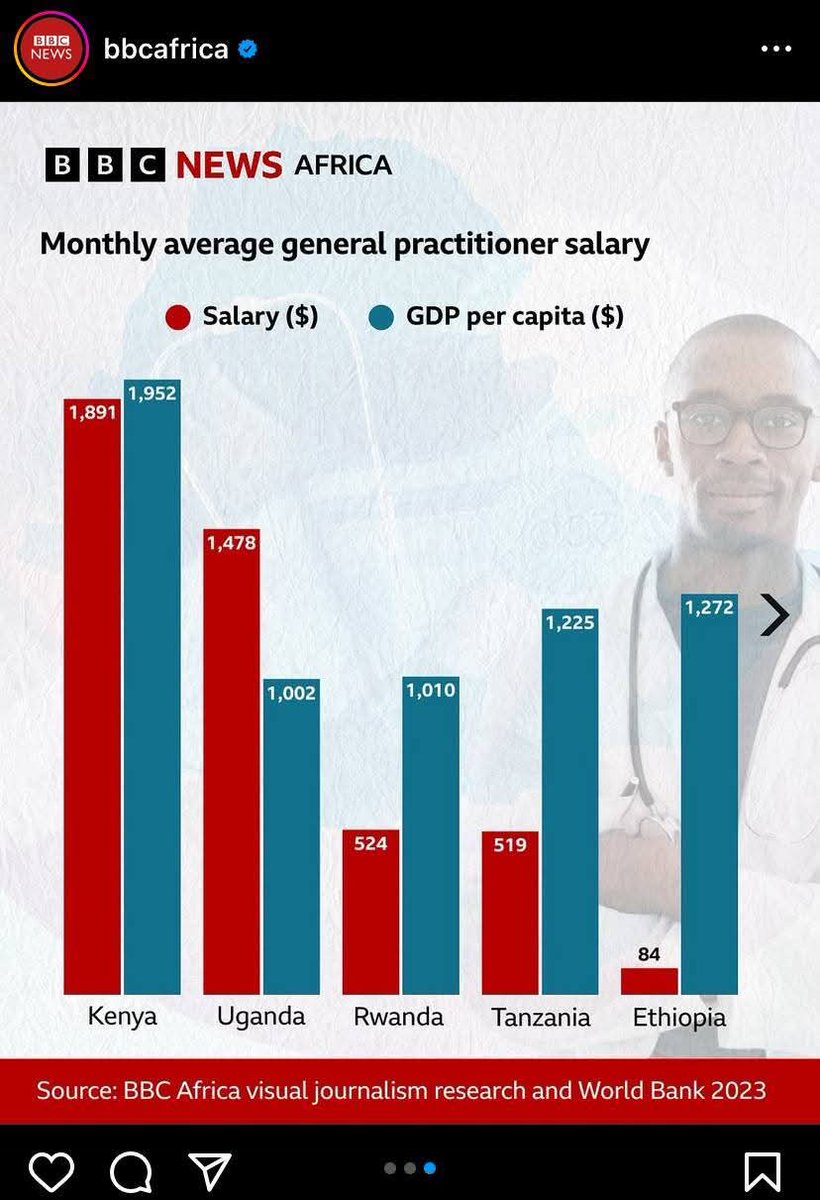 Yeheish's tweet photo. Doctors in Ethiopia earn only $84/month and nurses $67/month, while Ethiopia’s GDP per capita is $1,272. Meanwhile, counterparts in Kenya and Uganda earn up to 20x more.

This isn’t just unfair—it’s a crisis.

@WHO @BBCNews @AfricaCDC
#EthiopianHealthstrike #EthioMedprotest https://t.co/MyRdRrN0Bb