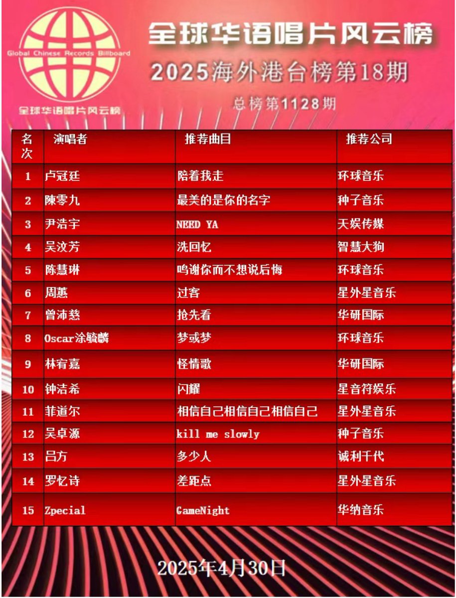 kawangkoz's tweet image. คุณพระ!!! อันดับที่ 3✨✨
NEED YA~~✨🩵 No.3 全球华语唱片风云榜
2025《全球华语唱片风云榜》海外港台榜第18期总第1128
mp.weixin.qq.com/s/0CSWX0B6FiZk…
NEED YA OUT NOW
#PATRICK_NEEDYA
#แพทริค #PatrickFinkler
#尹浩宇 #Patrick尹浩宇
#แพทริคณัฐวรรธ์ @patrick_pppat