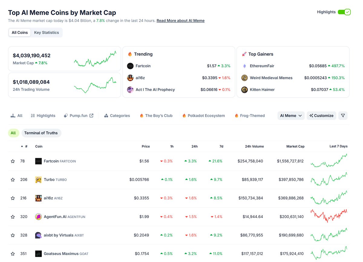 Markets are euphoric. $BTC hit $111K (+19% YTD) with spot vol surging to $64.7B. Fear &amp; Greed Index? 78 — Extreme Greed.

But the real alpha?  #AI sector leads with +8.28% gains, outpacing CeFi and majors.

$BTC dominance at 62.5%, $ETH lagging at 9.3%.
Over 105K traders