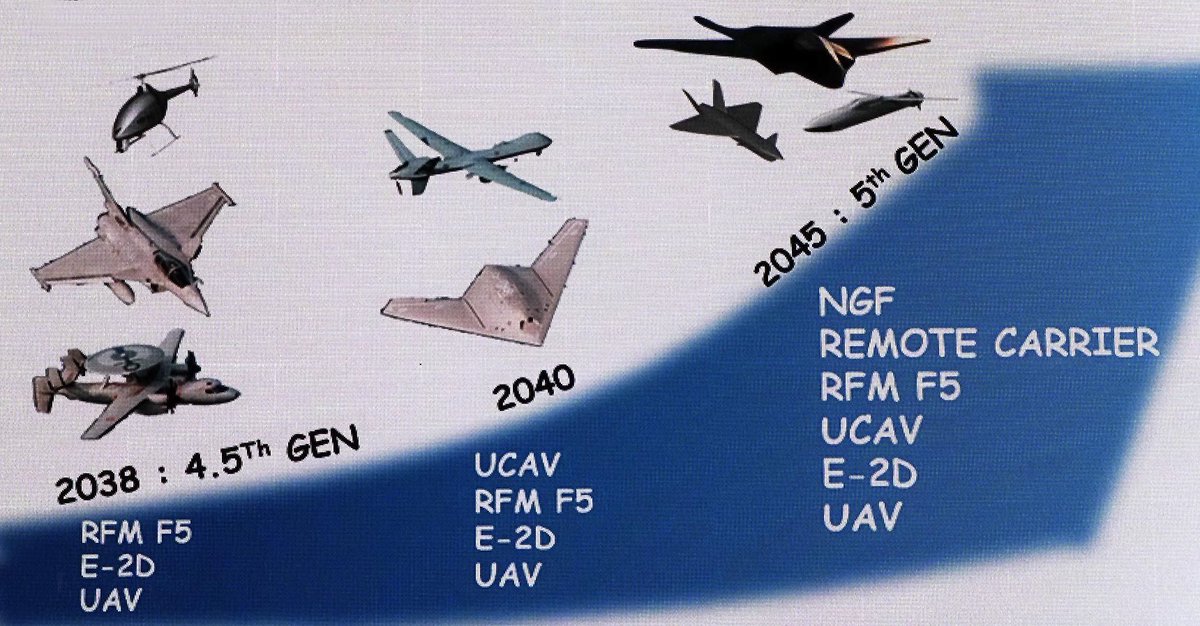 OpexNews (@opexnews) on Twitter photo đ«đ· DâaprĂšs une photo* prise lors dâune prĂ©sentation dâun officier de la Marine nationale au Combined Naval Event (#CNE2025) de #Farnborough, voici comment se dessine lâĂ©volution du groupe aĂ©rien embarquĂ© (GAĂ©) jusquâen 2045 :
1ïžâŁ Horizon 2038 : Modernisation et polyvalence
- đ«đ· DâaprĂšs une photo* prise lors dâune prĂ©sentation dâun officier de la Marine nationale au Combined Naval Event (#CNE2025) de #Farnborough, voici comment se dessine lâĂ©volution du groupe aĂ©rien embarquĂ© (GAĂ©) jusquâen 2045 :
1ïžâŁ Horizon 2038 : Modernisation et polyvalence
-