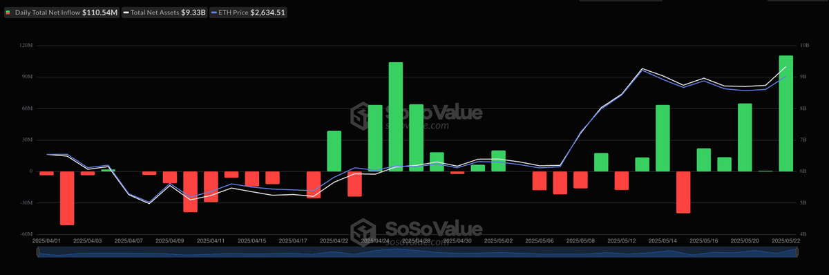 Ieri 110 milioni di inflow sugli ETF spot su Ethereum 💥

Il suo prezzo ha registrato un +5%

La dominance è in leggero calo 📉

Non succede, ma se succede 👀