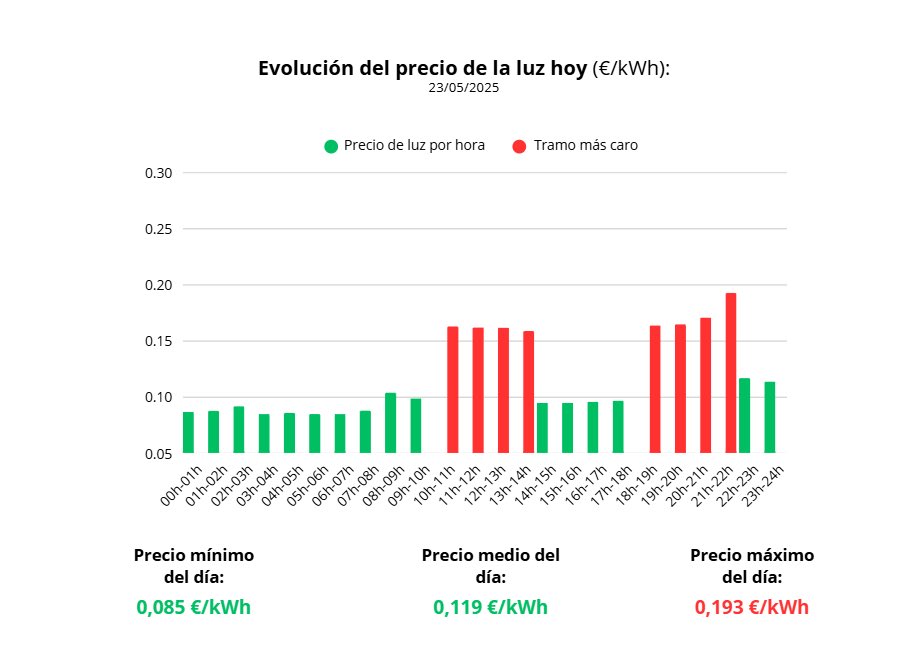 menosdeluz's tweet photo. Ojo con el consumo a partir de las 19h que rozamos el 0,20€ por kWh
#menosdeluz #precio #luz #energía #ahorra https://t.co/crLoODz2gI