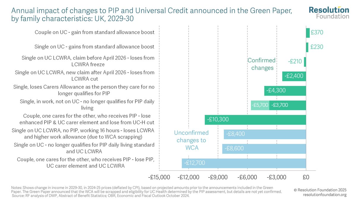 Resolution Foundation (@resfoundation) on Twitter photo The announced changes to disability benefits will lead to very substantial falls in income for some families. 
While some families will gain a small amount from the changes, others will lose thousands of pounds a year. The announced changes to disability benefits will lead to very substantial falls in income for some families. 
While some families will gain a small amount from the changes, others will lose thousands of pounds a year.