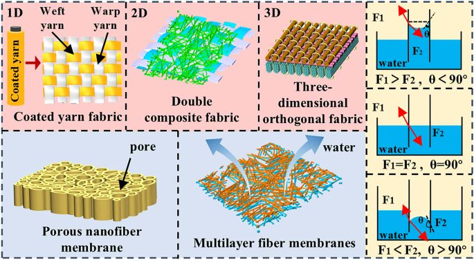 Advances in Controllable Water Transport of Textile Porous Materials: Mechanism, Structure Design, Fabrication and Application
🧑‍🎓Wei Fan et al.
🏫Xi’an Polytechnic University et al.
🔗link.springer.com/article/10.100…
#Controllable water transport materials #Hygroscopic mechanism