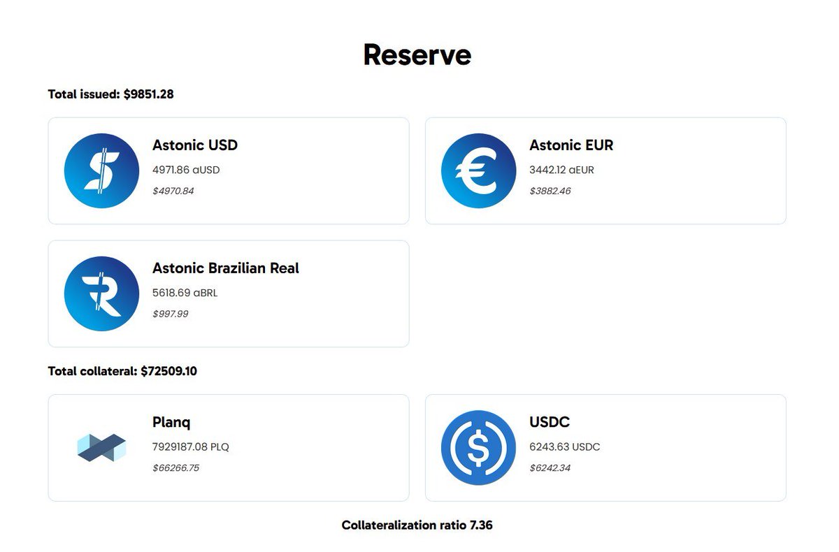 Astonic Protocol (@astonic_xyz) on Twitter photo Astonic is overcollateralized at a ratio of 7,36 times 🤯
💵6242 USDC from the Pre-sale 
📲 7 M+ $PLQ (66K USD) from proposal 54 on the Planq Network.
📅The Astonic stablecoin interface will go live early next week.
New usecase for $PLQ unlocked ✅ Astonic is overcollateralized at a ratio of 7,36 times 🤯
💵6242 USDC from the Pre-sale 
📲 7 M+ $PLQ (66K USD) from proposal 54 on the Planq Network.
📅The Astonic stablecoin interface will go live early next week.
New usecase for $PLQ unlocked ✅