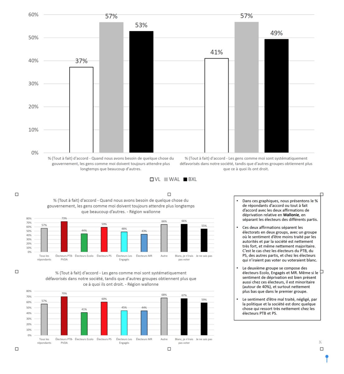 michelhenrion's tweet image. #SondageNational @RTBFinfo -VRT-Standaard: parmi les résultats les plus intéressants, ces tableaux exprimant le #sentiment exprimé par 57% (!) des #Wallons qu'on ne s'occupe pas assez d'eux , qu'ils sont moins bien traités par le gouvernement (ou les gouvernements puisque l'étude