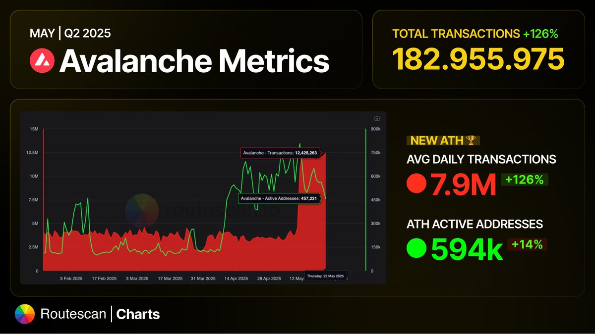 Routescan | The Multichain Explorer (@routescan_io) on Twitter photo 🚨 New ATH for <a href="/avax/">Avalanche🔺</a>!
Summit vibes was real:
🔴 Avg daily TXs (May 1–23): 7.95M → +126% vs April ( New ATH 🏆 )
🟢 Avg active addresses (May 1–23): 594K → +14.1% vs April
▫️ Total TXs (May 1–23): 183M → +126% vs April
Follow <a href="/routescan_io/">Routescan | The Unified Explorer</a> for more! 🚨 New ATH for <a href="/avax/">Avalanche🔺</a>!
Summit vibes was real:
🔴 Avg daily TXs (May 1–23): 7.95M → +126% vs April ( New ATH 🏆 )
🟢 Avg active addresses (May 1–23): 594K → +14.1% vs April
▫️ Total TXs (May 1–23): 183M → +126% vs April
Follow <a href="/routescan_io/">Routescan | The Unified Explorer</a> for more!