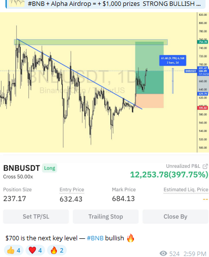 AnaCrypto0's tweet photo. 400% profit with a long #BNB position last week. https://t.co/cTqOMqKNIi