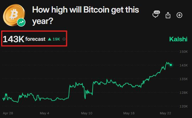 AnaCrypto0's tweet photo. 🔼 Market predictions on Kalshi currently show #Bitcoin reaching $143,000 in 2025, with a 43% probability of surpassing $150,000 by year-end.

What’s everyone’s prediction for Bitcoin this year? 🤔 https://t.co/yQl0r4ELuw