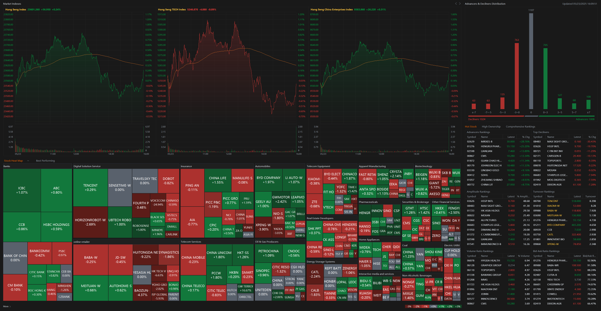 🇭🇰AT CLOSE, HANG SENG INDEX ROSE BY 0.24%, HANG SENG TECH INDEX FELL BY 0.09%.
#CHINA $SHCOMP $SSEC $ASHR $HSI $KWEB $FXI $HXC $DRAG $YINN $YANG <a href="/MKTNews24/">MKTNews</a>
mktnews.com/flashDetail.ht…
