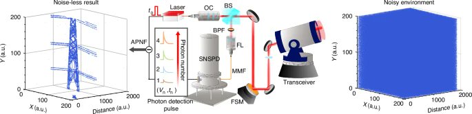 LightSciAppl's tweet image. #LSA_Highlight: [News &amp;amp; Views] Photon-number-resolving detection enables single-photon LiDAR approaching the standard quantum limit. @USTCGlobal #Imaging_and_sensing #Single_photons_and_quantum_effects
nature.com/articles/s4137…