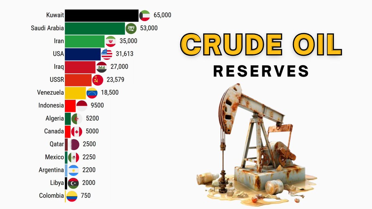 Rank_theworld's tweet photo. Breakdown of Countries with Maximum Oil Reserves 

#AshDres #Bitcoin #BOYNEXTDOOR #buraydah #DonaldTrump #eliminacaopower #fenerinmaçıvar #GraciasLuka #HemiNetwork #jeddah #Khaleja #maxky_rp #MonacoGP #OlympiacosΒC #paobc #SB19 #Tehuacan 

https://t.co/1QmS6q7JYZ via @YouTube https://t.co/pOwUdaz9P0