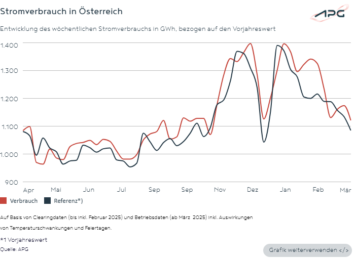 apg_at's tweet photo. APG #Factbox: Im März (KW 10-13) wurden in 🇦🇹 4.587 GWh Strom aus d öffentl Netz verbraucht – um rd 0,5% mehr als im März 2024 (4.565 GWh). Jede Stromeinsparung reduziert CO2 &amp; gesamtsystemische Kosten. Verantwortungsvoller Stromverbrauch ist wichtig! 👉🏼 https://t.co/deAw7pu4GP https://t.co/QNlmpnUp5J