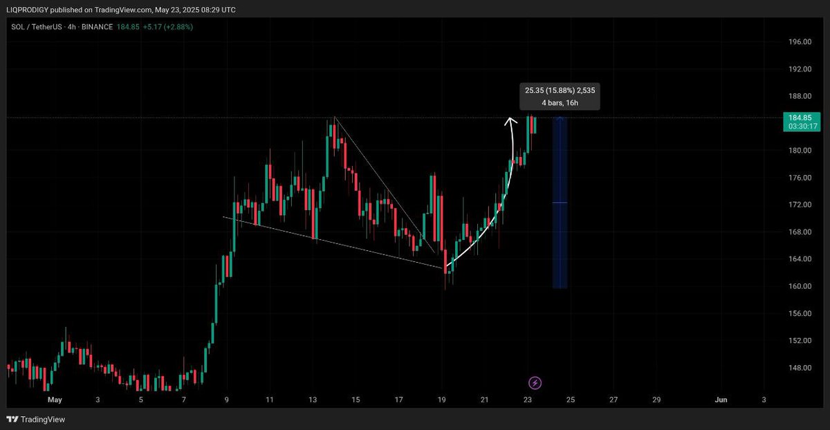 As predicted 😎🔥, #Solana gave us 15% move from our entry point 🤑🤑🚀🚀

I am sharing more #Altcoins setups very soon 🔥👇👇
t.me/+Ajhq-mTTcSo2M…

#TechnicalAnalysis #CryptoTA #NewATH #BullishCrypto #BTC #Ethereum #CryptoTrading #Altcoins $TRUMP $CAT #cryptocurrency