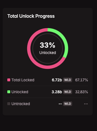j_a_ac's tweet photo. @worldnetwork @a16z @BainCapCrypto Do you guys keep the token price low by design by these massive unlocks? https://t.co/dOmQFstfjH