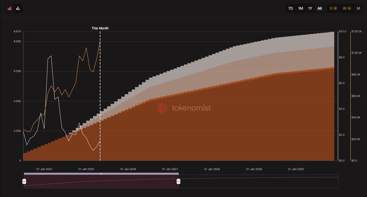 j_a_ac's tweet photo. @worldnetwork @a16z @BainCapCrypto Do you guys keep the token price low by design by these massive unlocks? https://t.co/dOmQFstfjH