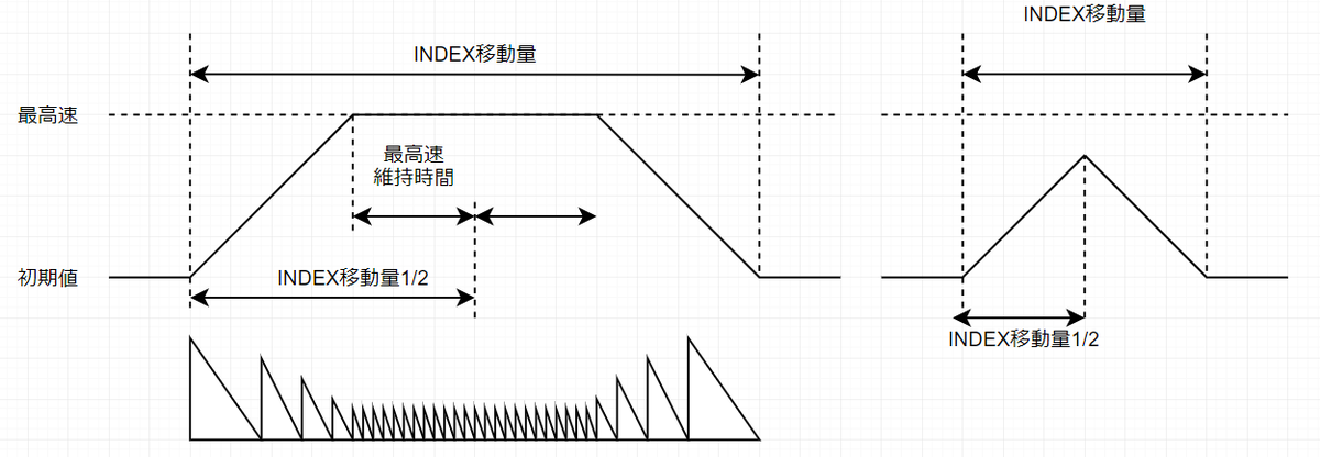 takeRu0x5569's tweet photo. モーター制御の台形加減速はイケそうな感じ

#FPGA #VHDL https://t.co/c8nxg32VQg