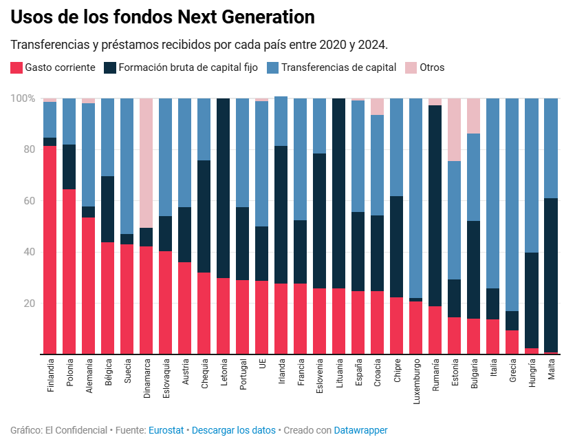 España destina un cuarto de los fondos Next Generation a gasto corriente.

Supone menos del 1% del gasto recurrente total, pero será una merma de recursos en las políticas más beneficiadas actualmente
 dozz.es/b505w1
