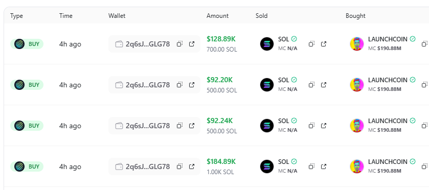 StalkHQ's tweet photo. A fresh wallet, recently funded from Binance, has spent $498.22K accumulating #LaunchCoin @launchcoin. https://t.co/OxnQwaTyCh