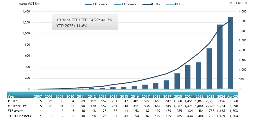 Assets invested in actively managed #ETFs listed globally surged to a new all-time high of US$1.30 trillion at end of April, <a href="/etfgi/">ETFGI</a> etfgi.com/news/press-rel…
#RegisterNow for our upcoming 2025 <a href="/etfgi/">ETFGI</a> Global #ETFs Insights Summits here: etfgi.com/events