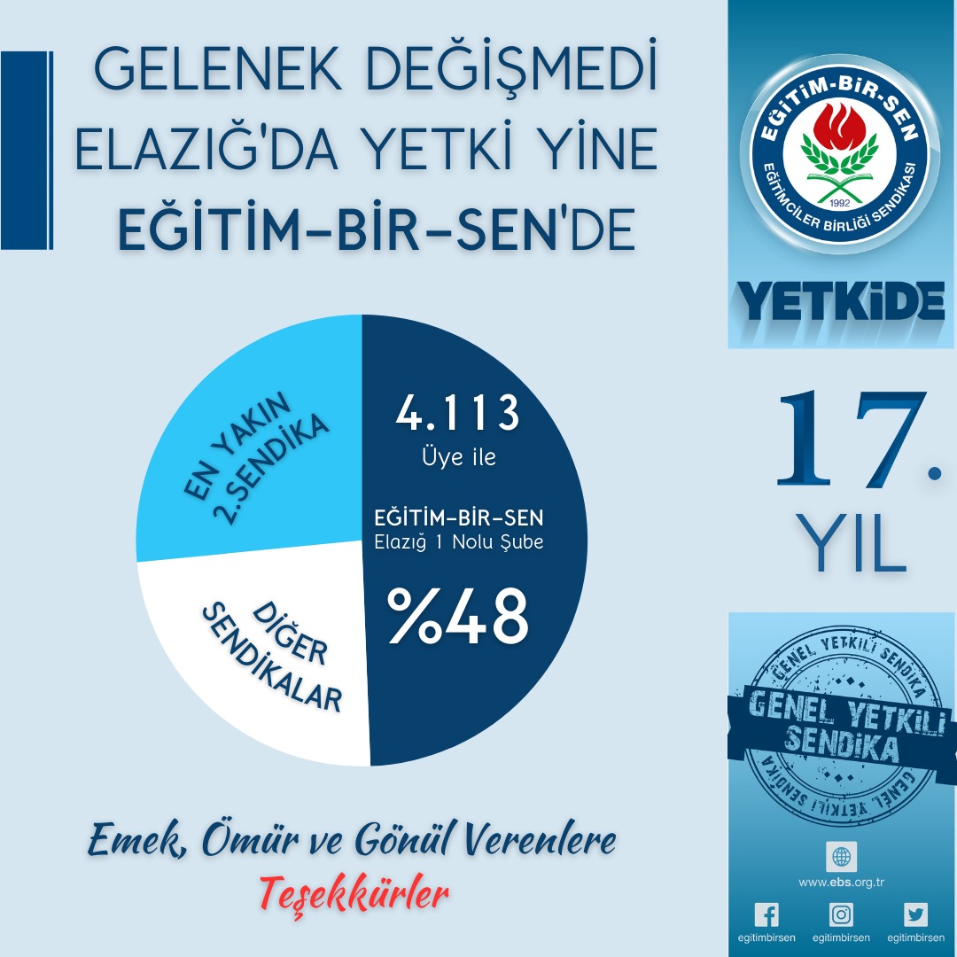 ebselazig1's tweet photo. 📌 Biz Birlikte Güçlüyüz.
Elazığ'da gelenek yine değişmedi. Yetkide 17. yılımıza girerken emek ve gönül veren tüm teşkilat mensuplarımıza ve üyelerimize teşekkür ediyoruz. 
#Elazığ #GücümüzÖrgütlülüğümüz 
#İyikiEğitimBirSenVar https://t.co/0L0bsNHtIy