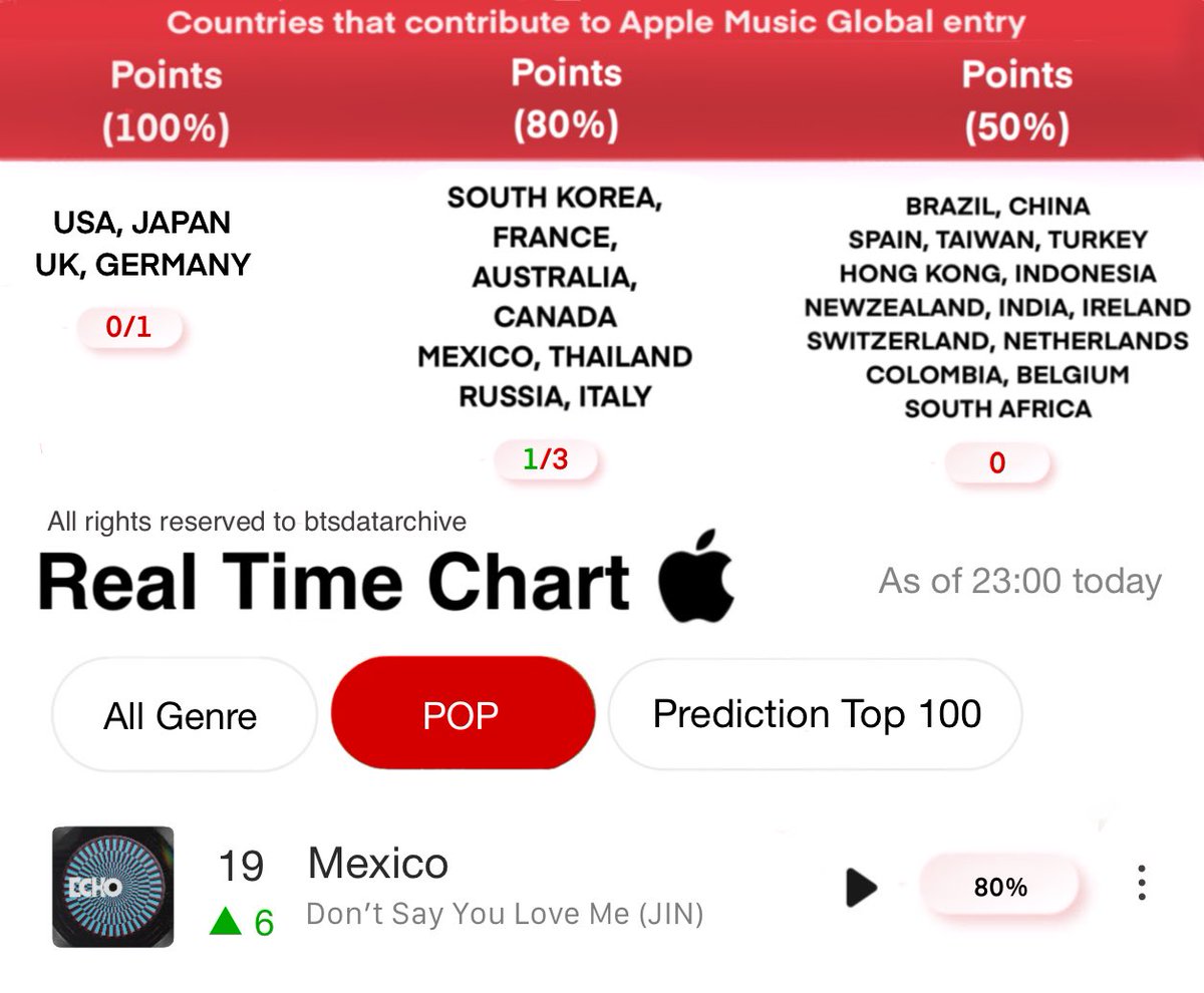btsdatarchive's tweet photo. JIN “Don’t Say You Love Me” is 17 spots away from debuting on Mexico Apple Music All Genre.

It’d mark the 10/10 countries needed to earn a prediction for Global. https://t.co/IPPdKCX2tn