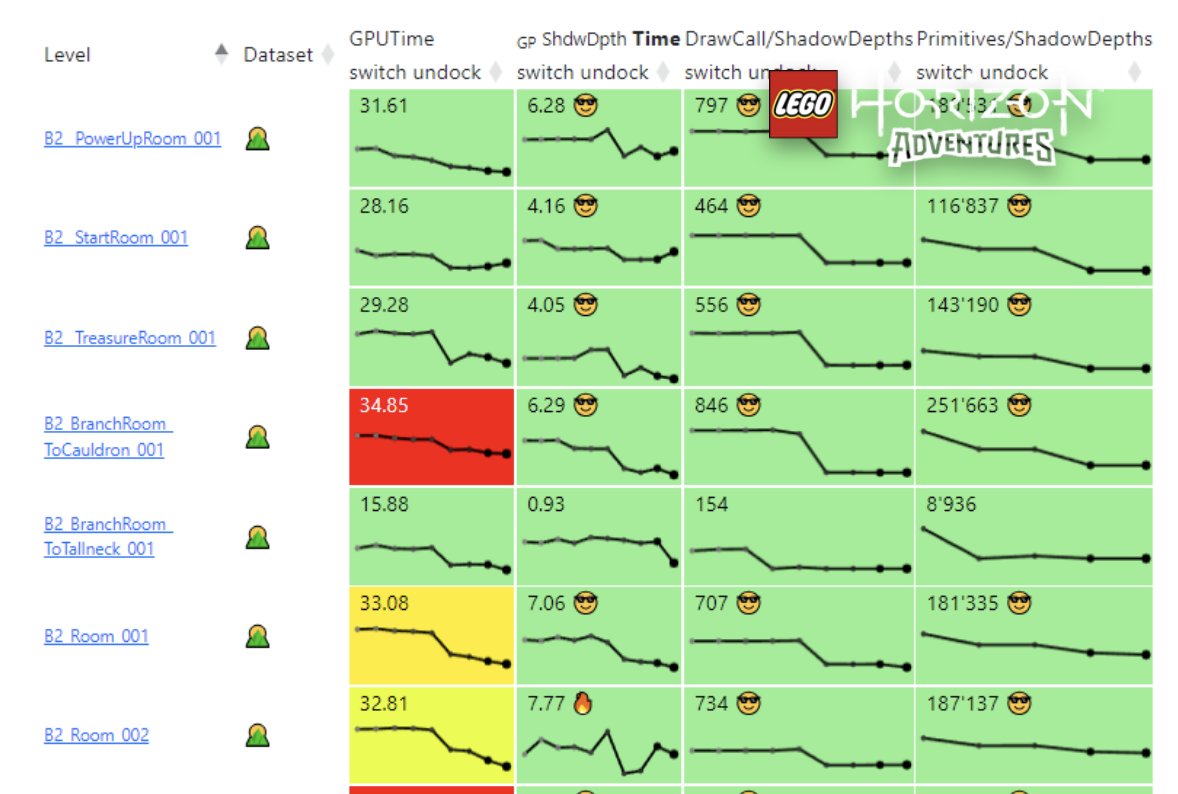 A DeepDive into the incredible work done to get Lego:Horizons looking slick on Switch:
studiogobo.com/our-news/sg_ar…
My small contribution was the Automation&amp; Dashboards. Maybe the last large piece of software I'll write from scatch raw. Me &amp; an LLM could do some damage next go around.