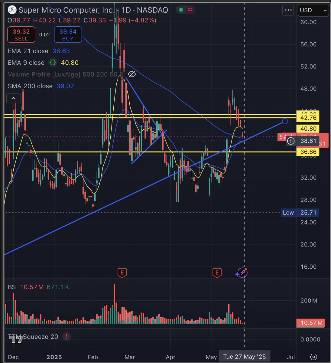 internet_riffs's tweet photo. $SMCI keep an eye out on this name as it approaches the previous Support trendline, if it holds it will create an S/R flip and the trendline is where the dailySMA 200 and EMA 21 are, this could be a nice bounce area especially with NVDA ER next week. possible Chipn run up into their ER