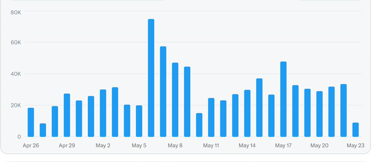 Dogtor_A1's tweet image. Hmm, I just noticed I have over 1000 followers 👀
Honestly, I'm a bit surprised, thank you all, it's been a productive month. 841 thousand views in 4 weeks, considering I've mostly been posting about $DARK lately - I hope I helped the project @edgarpavlovsky at least a little…