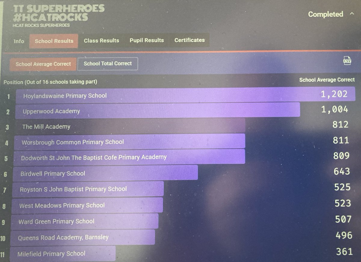 MrLWinslow's tweet photo. The final result for the #HCATRocks TT Superheroes competition #themillmaths https://t.co/l0KYTs2NPV